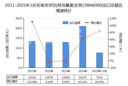 2011-2015年3月初級形狀的其他氟聚合物(39046900)出口總額及增速統(tǒng)計